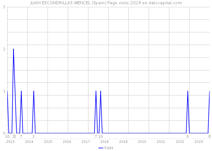 JUAN ESCONDRILLAS WENCEL (Spain) Page visits 2024 