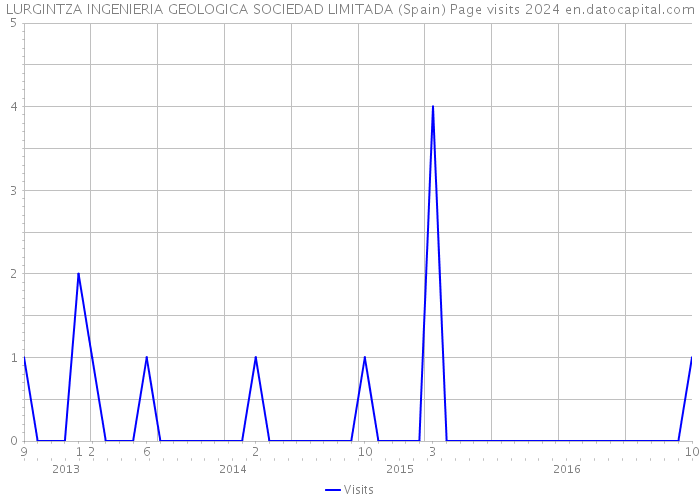 LURGINTZA INGENIERIA GEOLOGICA SOCIEDAD LIMITADA (Spain) Page visits 2024 