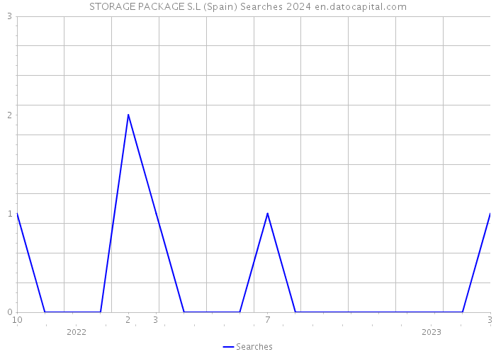 STORAGE PACKAGE S.L (Spain) Searches 2024 
