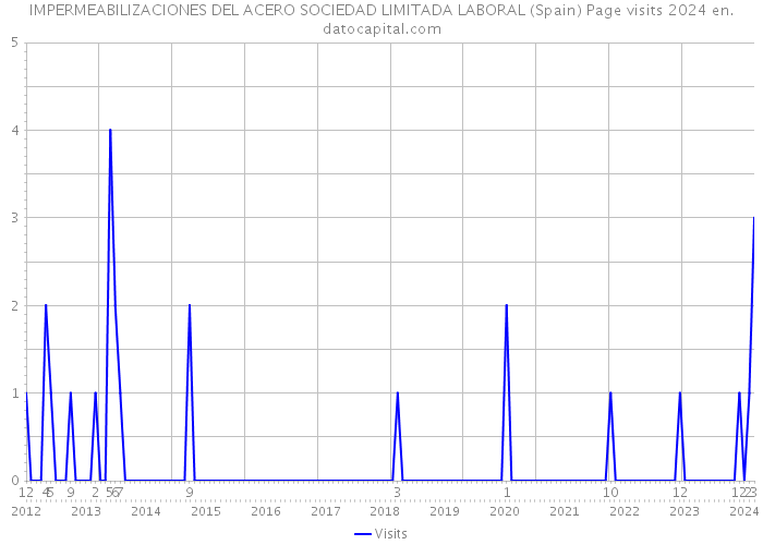 IMPERMEABILIZACIONES DEL ACERO SOCIEDAD LIMITADA LABORAL (Spain) Page visits 2024 