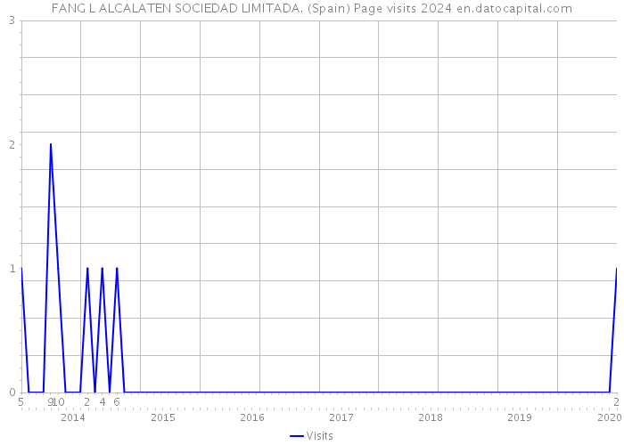 FANG L ALCALATEN SOCIEDAD LIMITADA. (Spain) Page visits 2024 