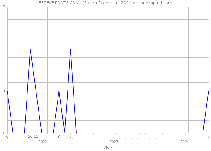 ESTEVE PRATS GRAU (Spain) Page visits 2024 