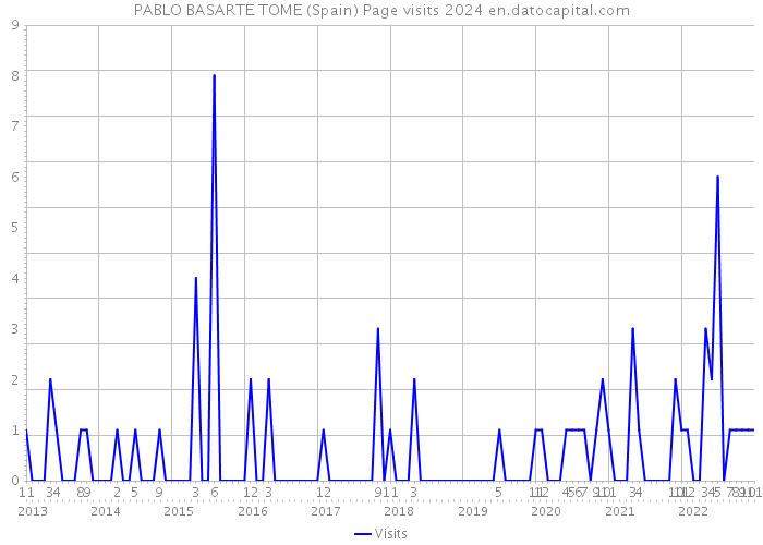 PABLO BASARTE TOME (Spain) Page visits 2024 
