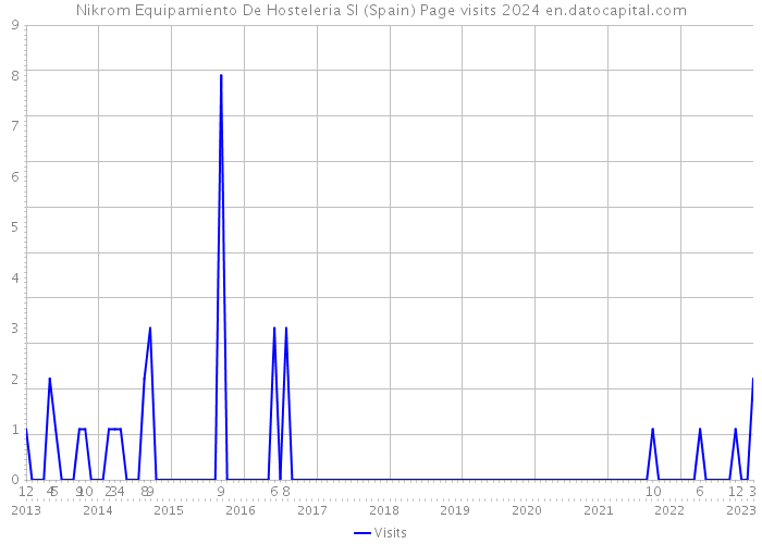 Nikrom Equipamiento De Hosteleria Sl (Spain) Page visits 2024 