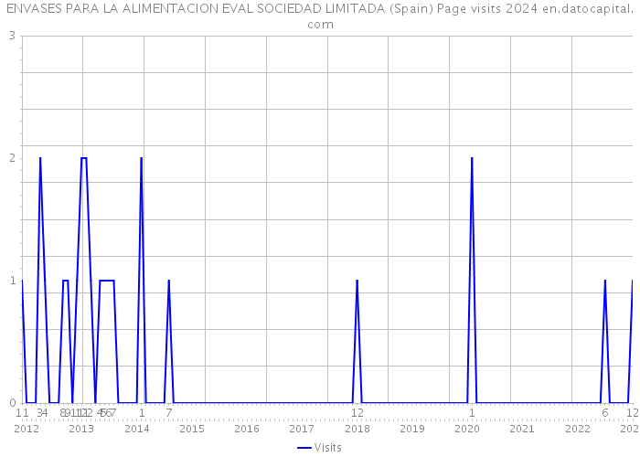 ENVASES PARA LA ALIMENTACION EVAL SOCIEDAD LIMITADA (Spain) Page visits 2024 