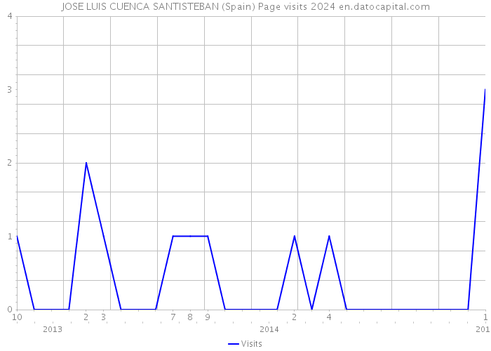 JOSE LUIS CUENCA SANTISTEBAN (Spain) Page visits 2024 