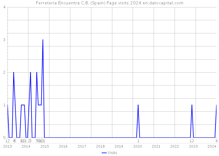 Ferreteria Encuentra C.B. (Spain) Page visits 2024 
