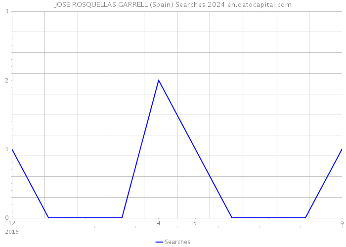 JOSE ROSQUELLAS GARRELL (Spain) Searches 2024 