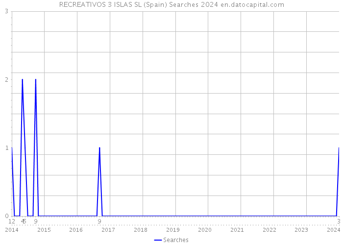 RECREATIVOS 3 ISLAS SL (Spain) Searches 2024 