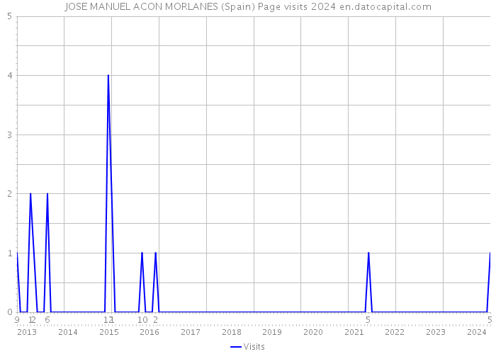 JOSE MANUEL ACON MORLANES (Spain) Page visits 2024 