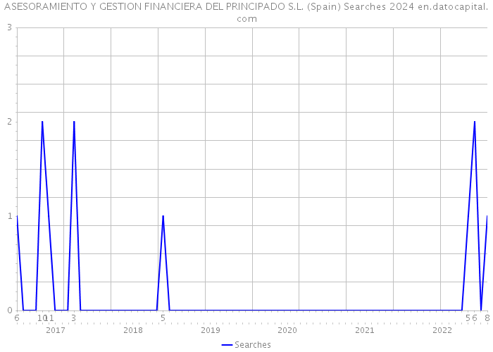 ASESORAMIENTO Y GESTION FINANCIERA DEL PRINCIPADO S.L. (Spain) Searches 2024 