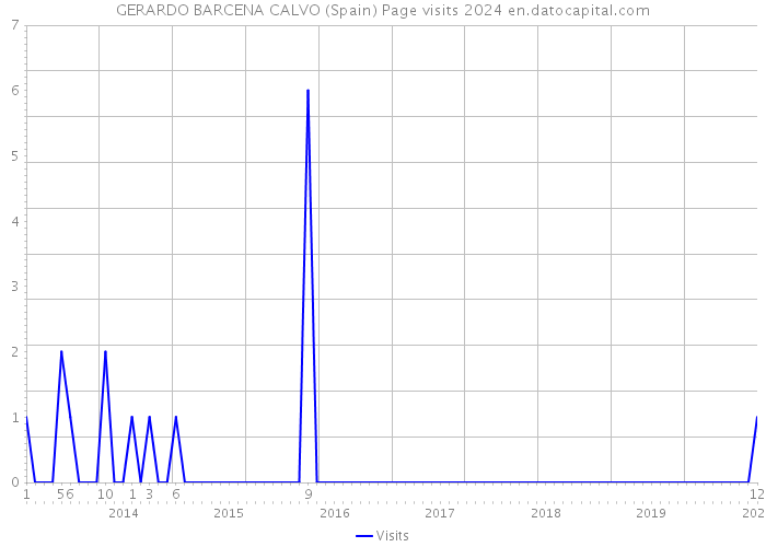 GERARDO BARCENA CALVO (Spain) Page visits 2024 