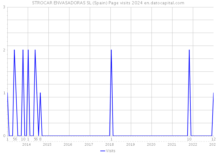 STROCAR ENVASADORAS SL (Spain) Page visits 2024 