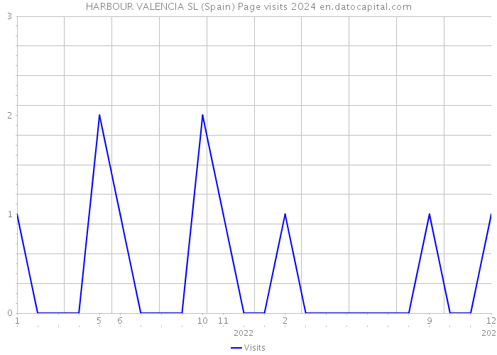 HARBOUR VALENCIA SL (Spain) Page visits 2024 