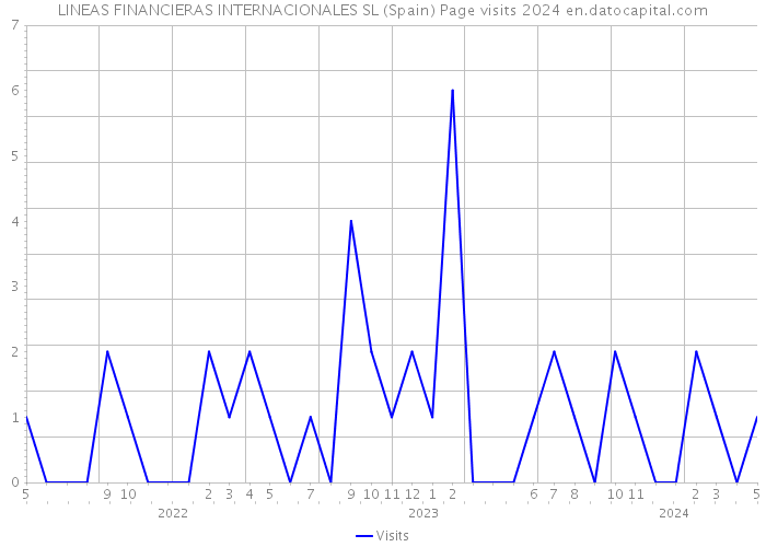 LINEAS FINANCIERAS INTERNACIONALES SL (Spain) Page visits 2024 
