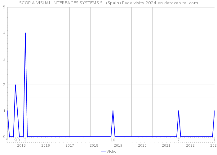 SCOPIA VISUAL INTERFACES SYSTEMS SL (Spain) Page visits 2024 