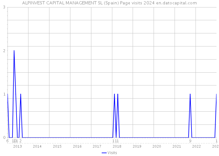 ALPINVEST CAPITAL MANAGEMENT SL (Spain) Page visits 2024 