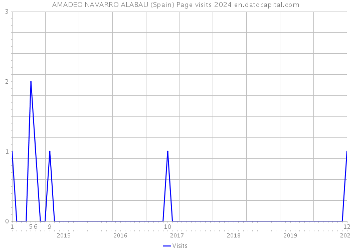 AMADEO NAVARRO ALABAU (Spain) Page visits 2024 