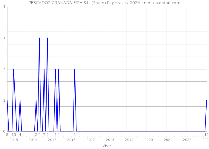 PESCADOS GRANADA FISH S.L. (Spain) Page visits 2024 