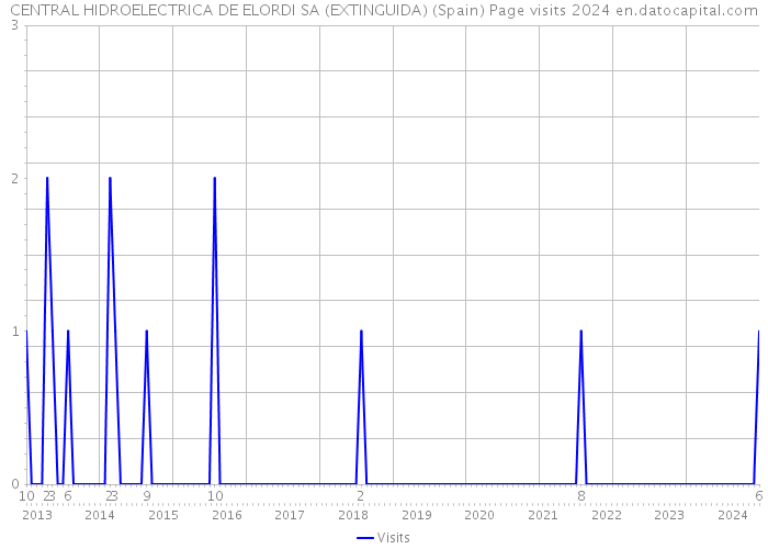 CENTRAL HIDROELECTRICA DE ELORDI SA (EXTINGUIDA) (Spain) Page visits 2024 