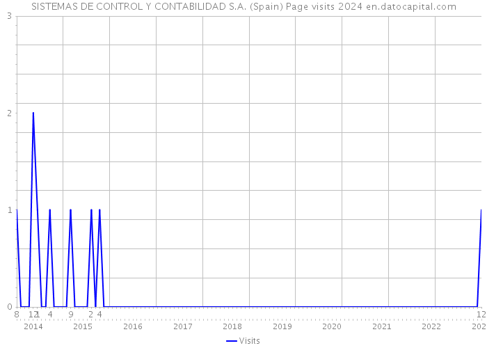 SISTEMAS DE CONTROL Y CONTABILIDAD S.A. (Spain) Page visits 2024 