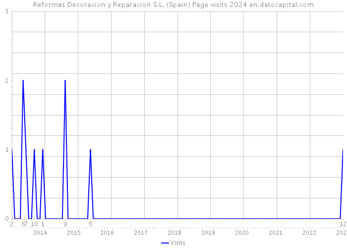 Reformas Decoracion y Reparacion S.L. (Spain) Page visits 2024 