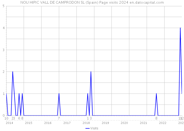 NOU HIPIC VALL DE CAMPRODON SL (Spain) Page visits 2024 