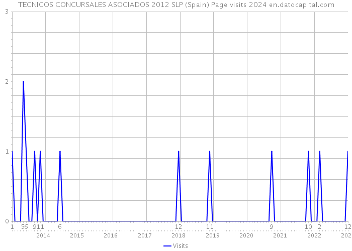 TECNICOS CONCURSALES ASOCIADOS 2012 SLP (Spain) Page visits 2024 