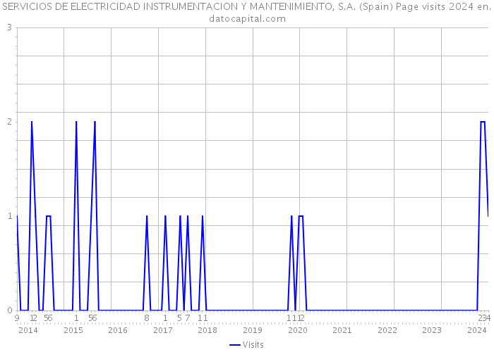 SERVICIOS DE ELECTRICIDAD INSTRUMENTACION Y MANTENIMIENTO, S.A. (Spain) Page visits 2024 