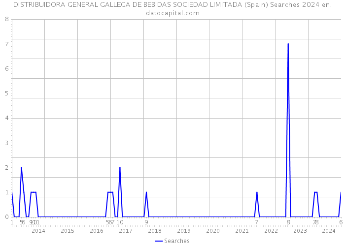 DISTRIBUIDORA GENERAL GALLEGA DE BEBIDAS SOCIEDAD LIMITADA (Spain) Searches 2024 