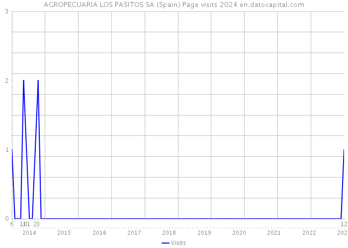 AGROPECUARIA LOS PASITOS SA (Spain) Page visits 2024 