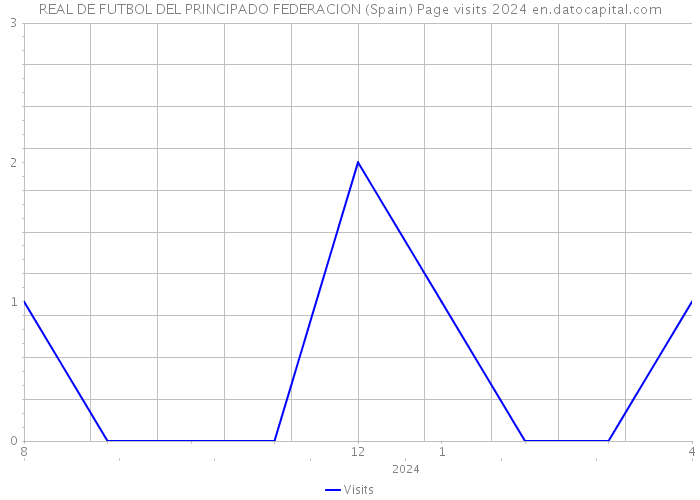REAL DE FUTBOL DEL PRINCIPADO FEDERACION (Spain) Page visits 2024 