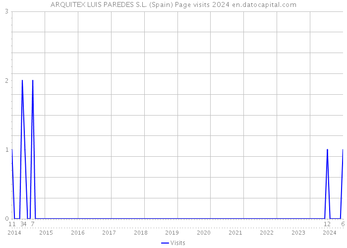 ARQUITEX LUIS PAREDES S.L. (Spain) Page visits 2024 