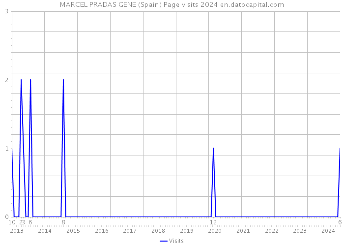 MARCEL PRADAS GENE (Spain) Page visits 2024 