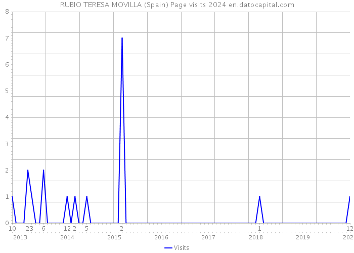 RUBIO TERESA MOVILLA (Spain) Page visits 2024 