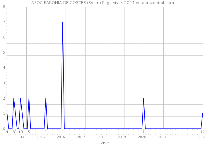 ASOC BARONIA DE CORTES (Spain) Page visits 2024 