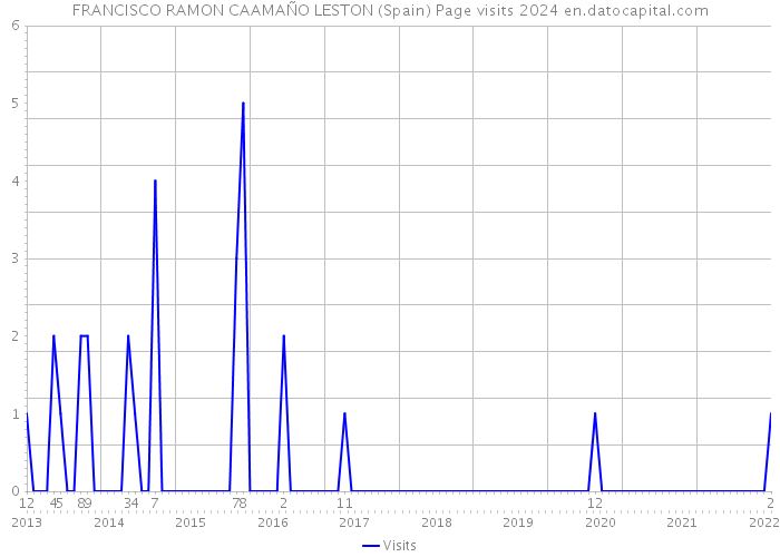 FRANCISCO RAMON CAAMAÑO LESTON (Spain) Page visits 2024 