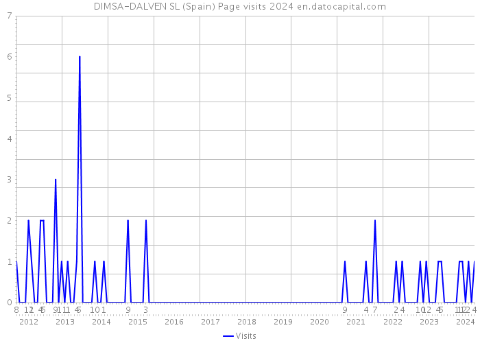 DIMSA-DALVEN SL (Spain) Page visits 2024 
