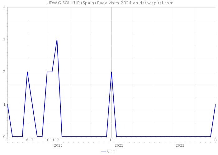 LUDWIG SOUKUP (Spain) Page visits 2024 