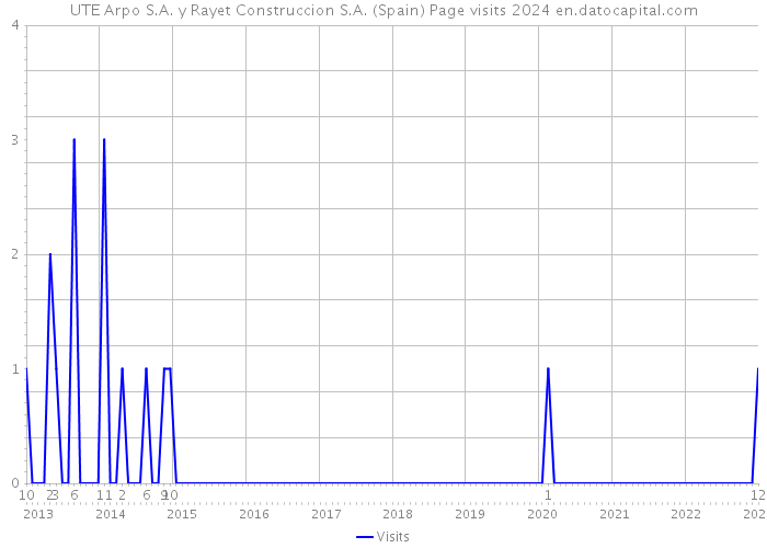 UTE Arpo S.A. y Rayet Construccion S.A. (Spain) Page visits 2024 