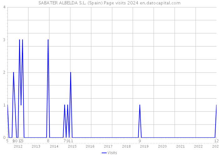 SABATER ALBELDA S.L. (Spain) Page visits 2024 