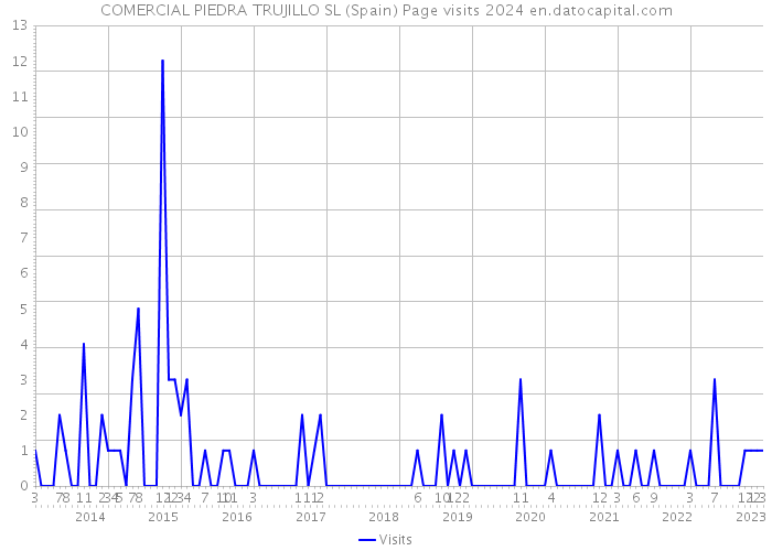 COMERCIAL PIEDRA TRUJILLO SL (Spain) Page visits 2024 