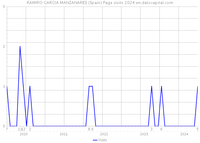 RAMIRO GARCIA MANZANARES (Spain) Page visits 2024 