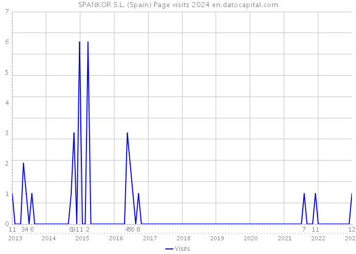 SPANKOR S.L. (Spain) Page visits 2024 