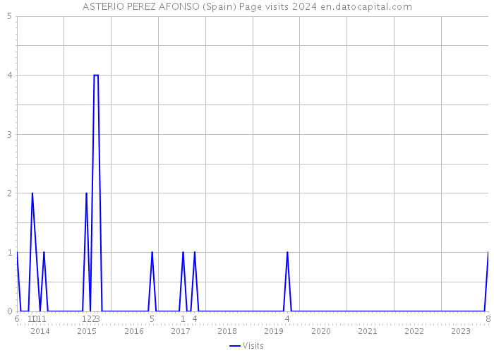 ASTERIO PEREZ AFONSO (Spain) Page visits 2024 