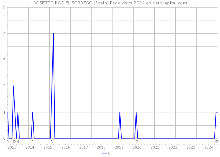 ROBERTO RODIEL BORREGO (Spain) Page visits 2024 
