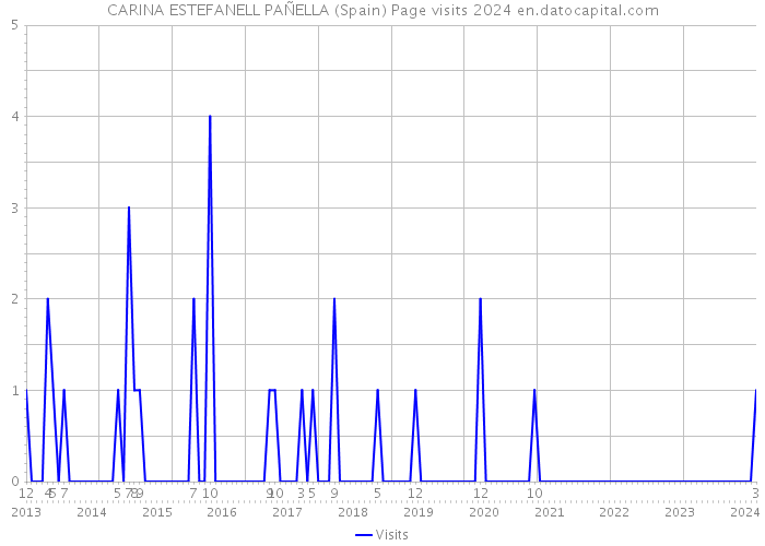 CARINA ESTEFANELL PAÑELLA (Spain) Page visits 2024 