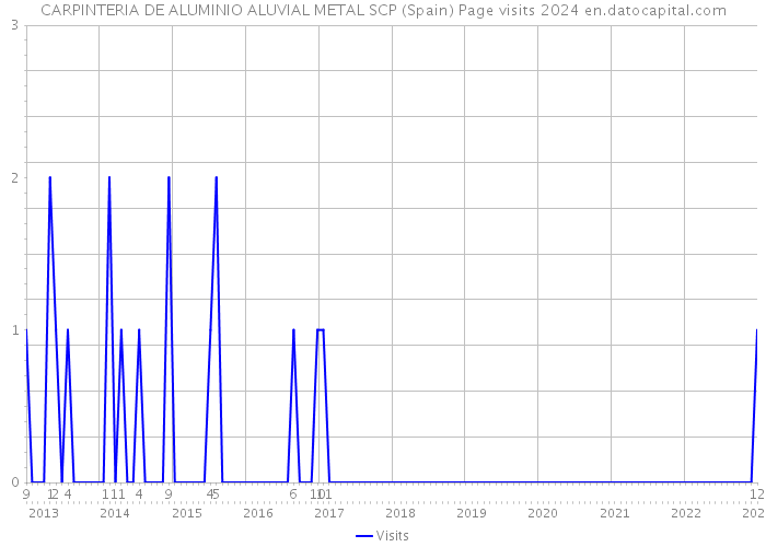CARPINTERIA DE ALUMINIO ALUVIAL METAL SCP (Spain) Page visits 2024 