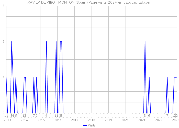 XAVIER DE RIBOT MONTON (Spain) Page visits 2024 