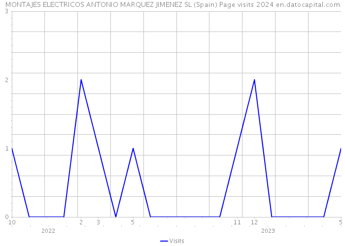 MONTAJES ELECTRICOS ANTONIO MARQUEZ JIMENEZ SL (Spain) Page visits 2024 